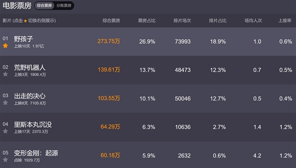 《变形金刚:起源》北美开画成绩低于预期,点映与周五场仅录得956万美元(图2) 《变形金刚》苦战《阴间大法师》