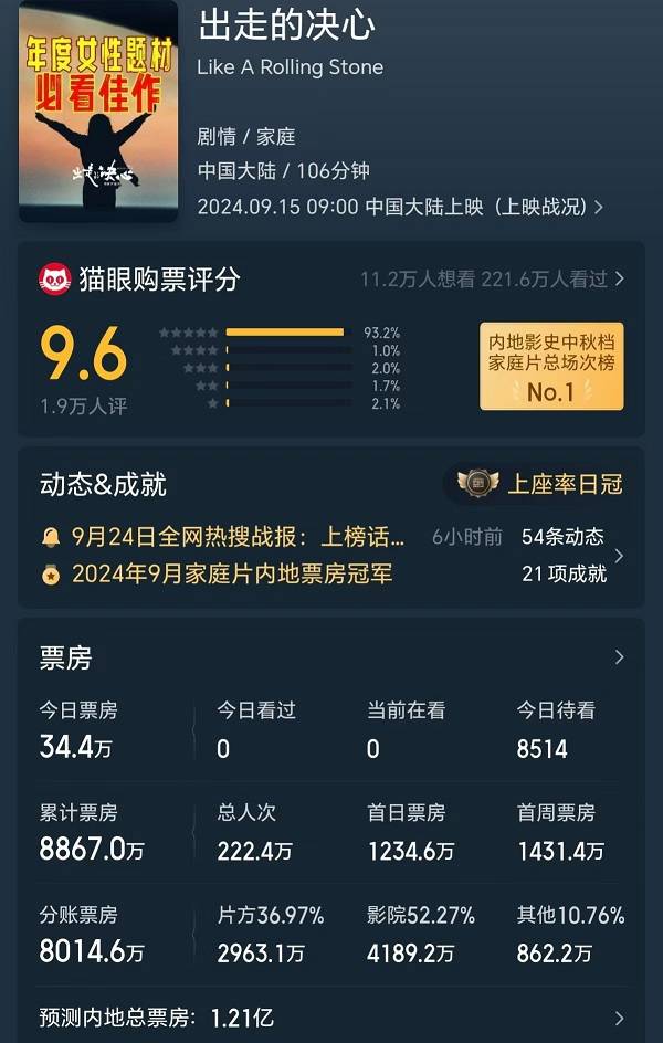 猫眼9.6分,《出走的决心》仅次于纪录片《里斯本丸沉没》的年度综合评分第二高的国产电影(图3) 猫眼9.6分,《出走的决心》仅次于纪录片《里斯本丸沉没》的年度综合评分第二高的国产电影(图3)