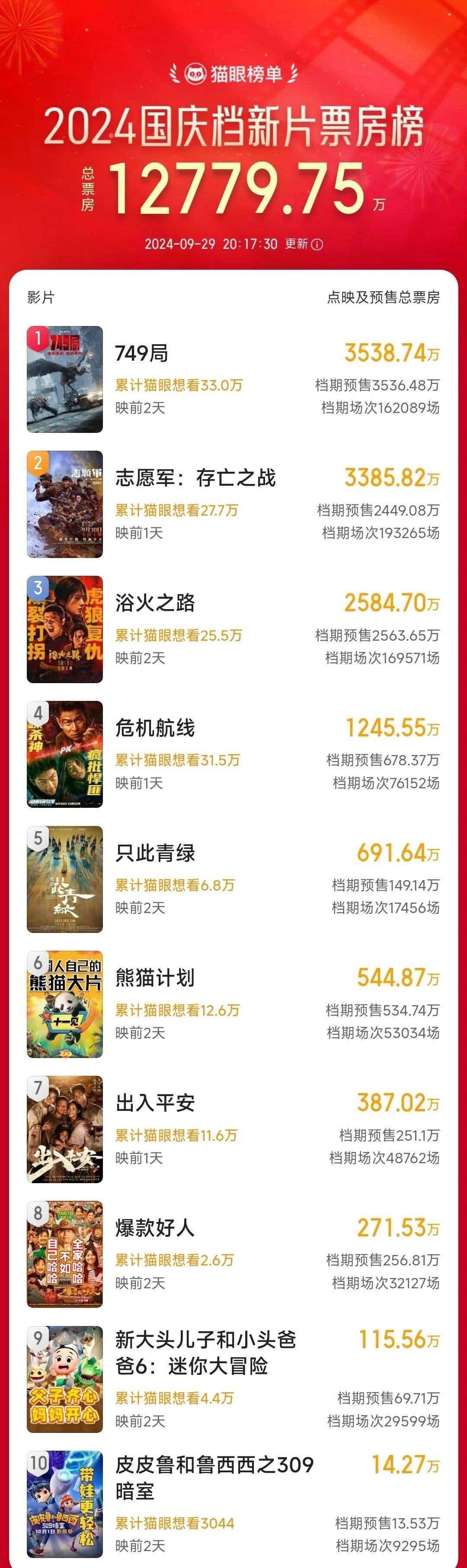 2024电影市场的大环境不好,群众对“看电影”这件事的热情低到了冰点(图4) 2024电影市场的大环境不好,群众对“看电影”这件事的热情低到了冰点(图4)