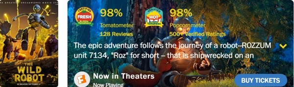 环球影业的《荒野机器人》本周票房将达3400万美元,蝉联三周票房冠军,令渠道大跌眼镜(图2) 《荒野机器人》位居北美第一