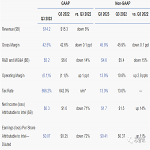 Intel第三季营收达142亿美元，营收连续第7个季度下滑