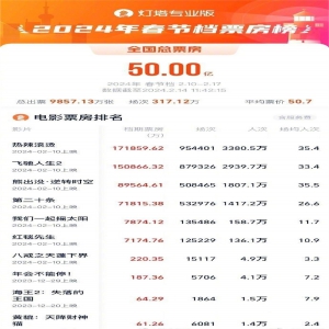 2024春节档总票房破50亿，这些春节档电影，你去看了哪几部？