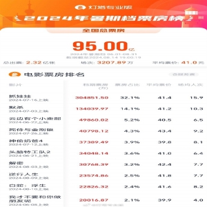 2024年暑期档档期总票房突破95亿，《抓娃娃》《默杀》《云边有个小卖部》暂列档期票房榜前三位